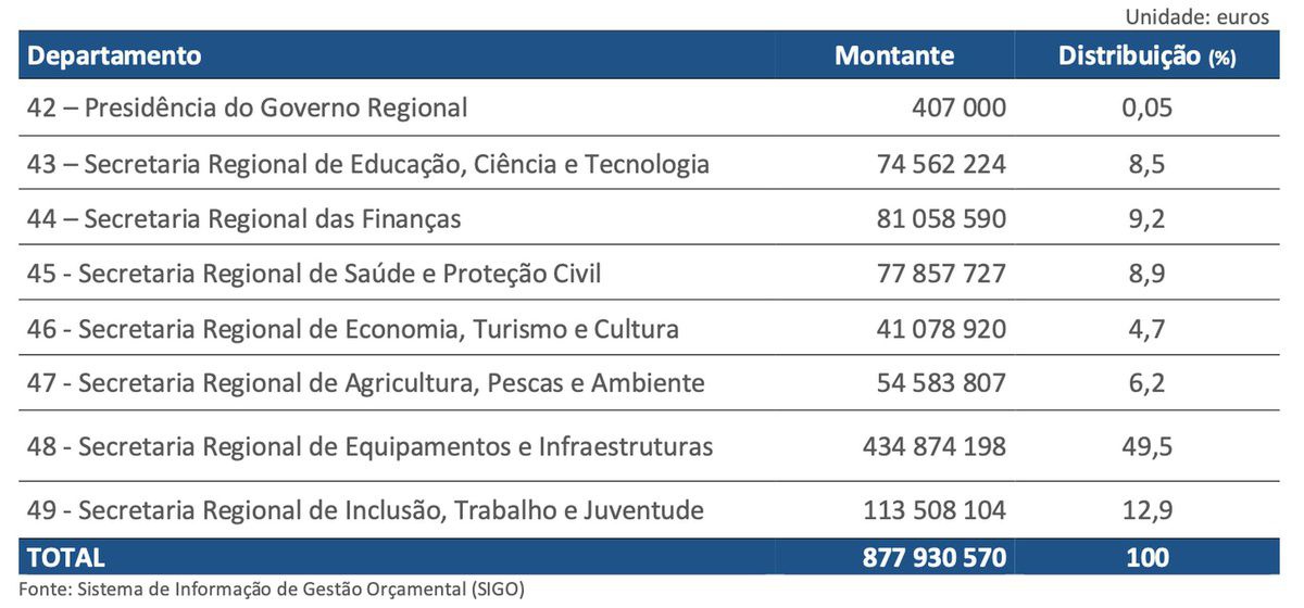 Arranca Hoje O Debate Do Or Amento Regional Dnoticias Pt