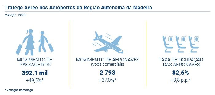 Movimento De Passageiros Nos Aeroportos Da Regi O Em Mar O Ficou