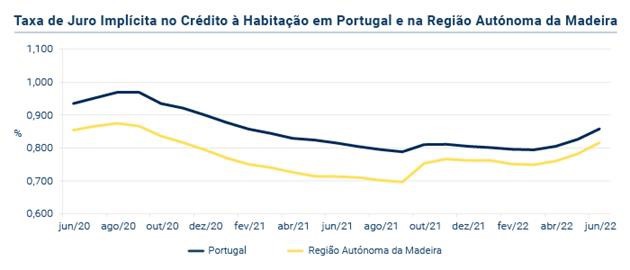 Taxa de juro implícita no crédito à habitação em Portugal e na Região Autónoma da Madeira