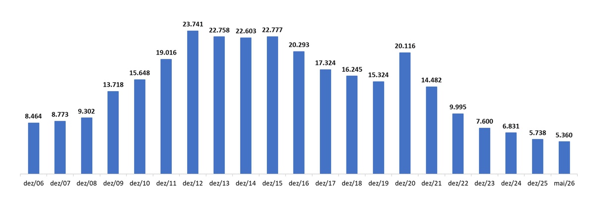 Desemprego registado na RAM entre 2006 e 2026 (situação no final dos meses).