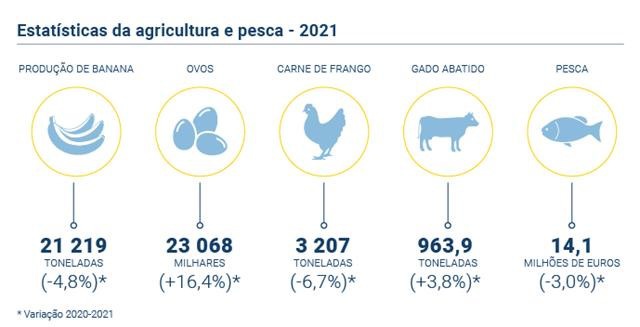 Estatísticas da agricultura e pesca em 2021.