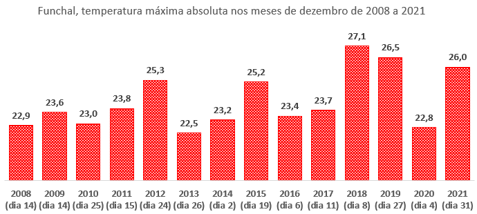 Temperatura máxima absoluta dos últimos 14 anos em Dezembro no Funchal/Observatório