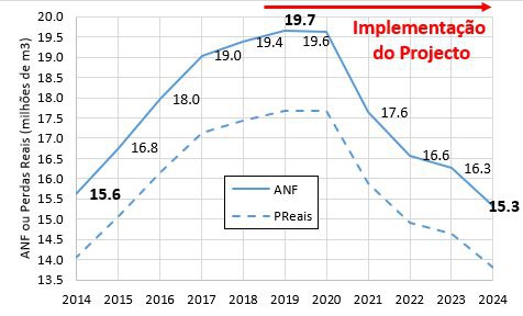 Fig. 1 – Evolução Recente da Água Não Facturada no Município do Funchal