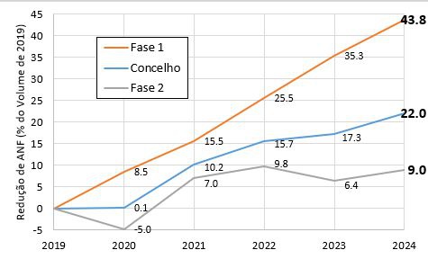 Fig. 3 – Redução do Volume de ANF por Fase de Implantação (análise percentual)