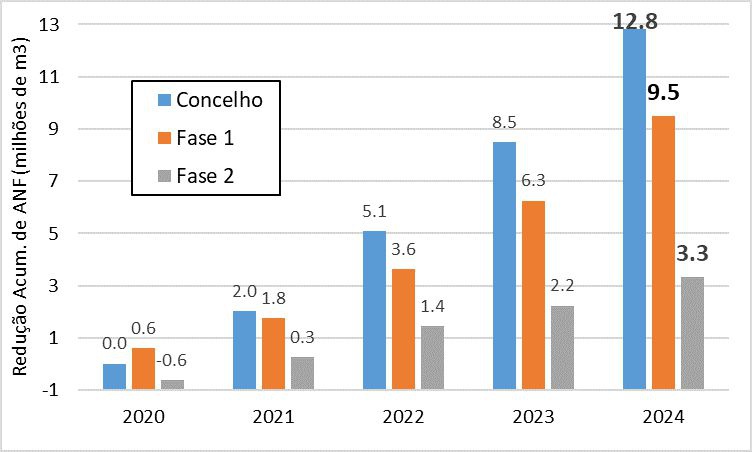 Fig. 4 – Redução Acumulada do Volume de ANF por Fase de Implantação (análise volumétrica)