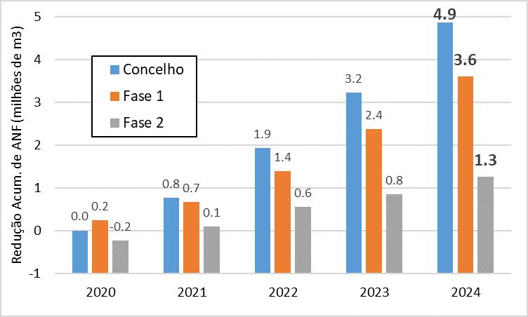 Fig. 5 – Redução Acumulada de ANF por Fase de Implantação (análise financeira)
