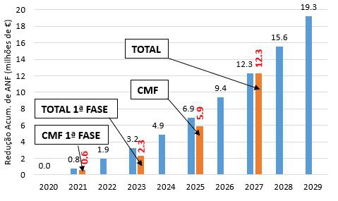 Fig. 6 – Redução Acumulada de ANF Extrapolada para o Futuro (análise financeira)
