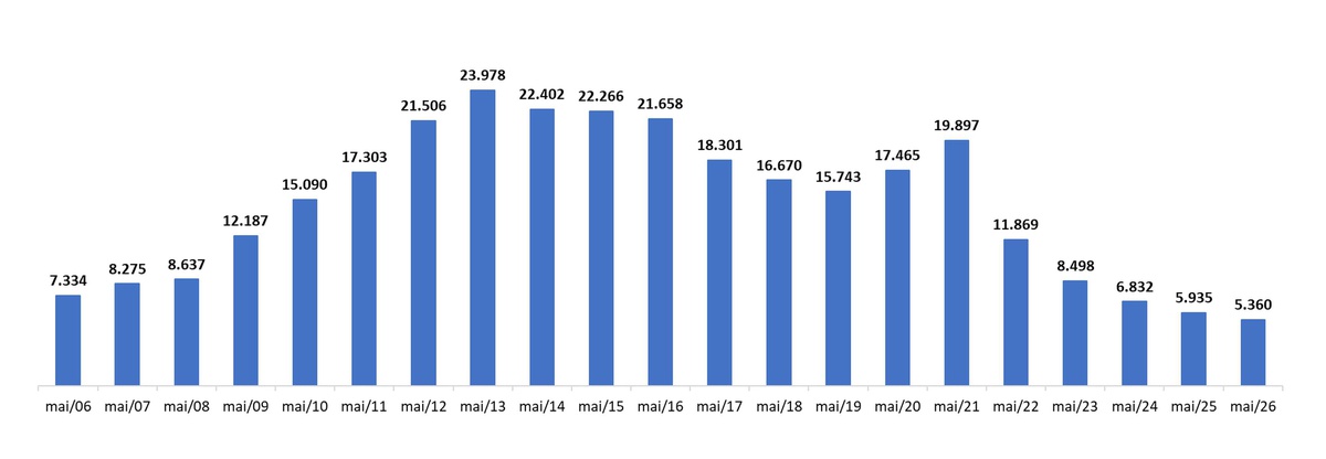 Desemprego registado na RAM entre 2006 e 2026 (situação no fim de Maio)
