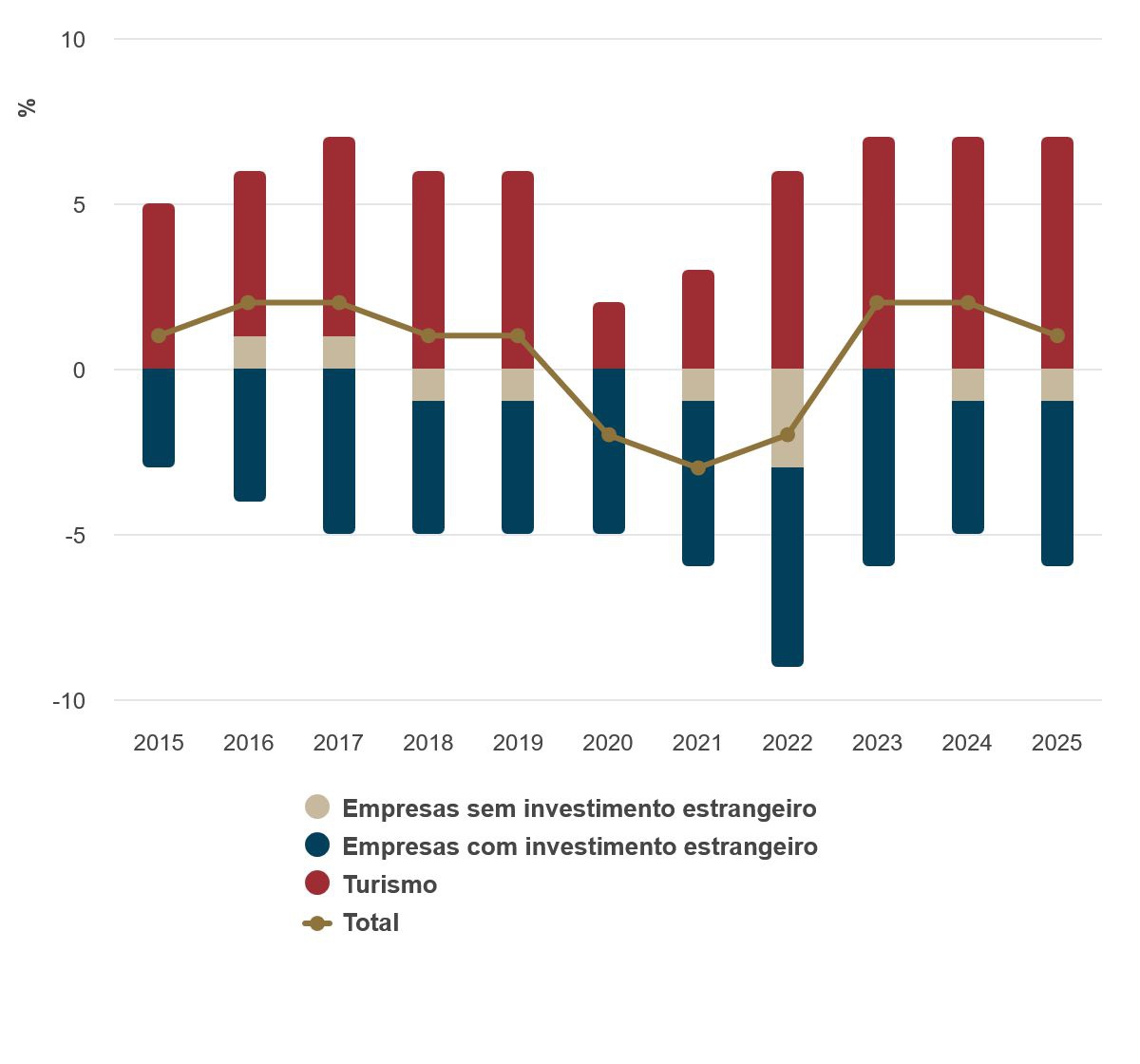 Saldo de bens e serviços — em percentagem do PIB
