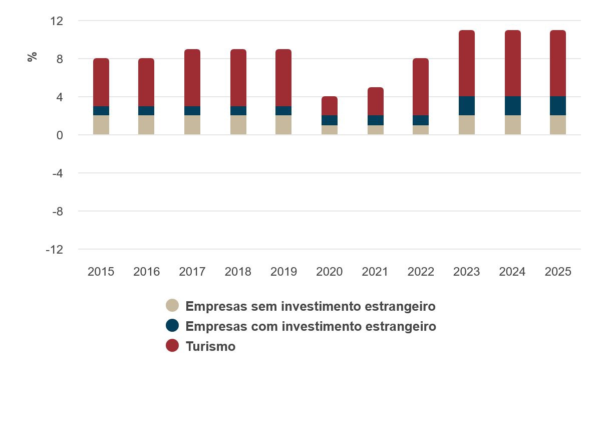 Saldo de serviços — em percentagem do PIB
