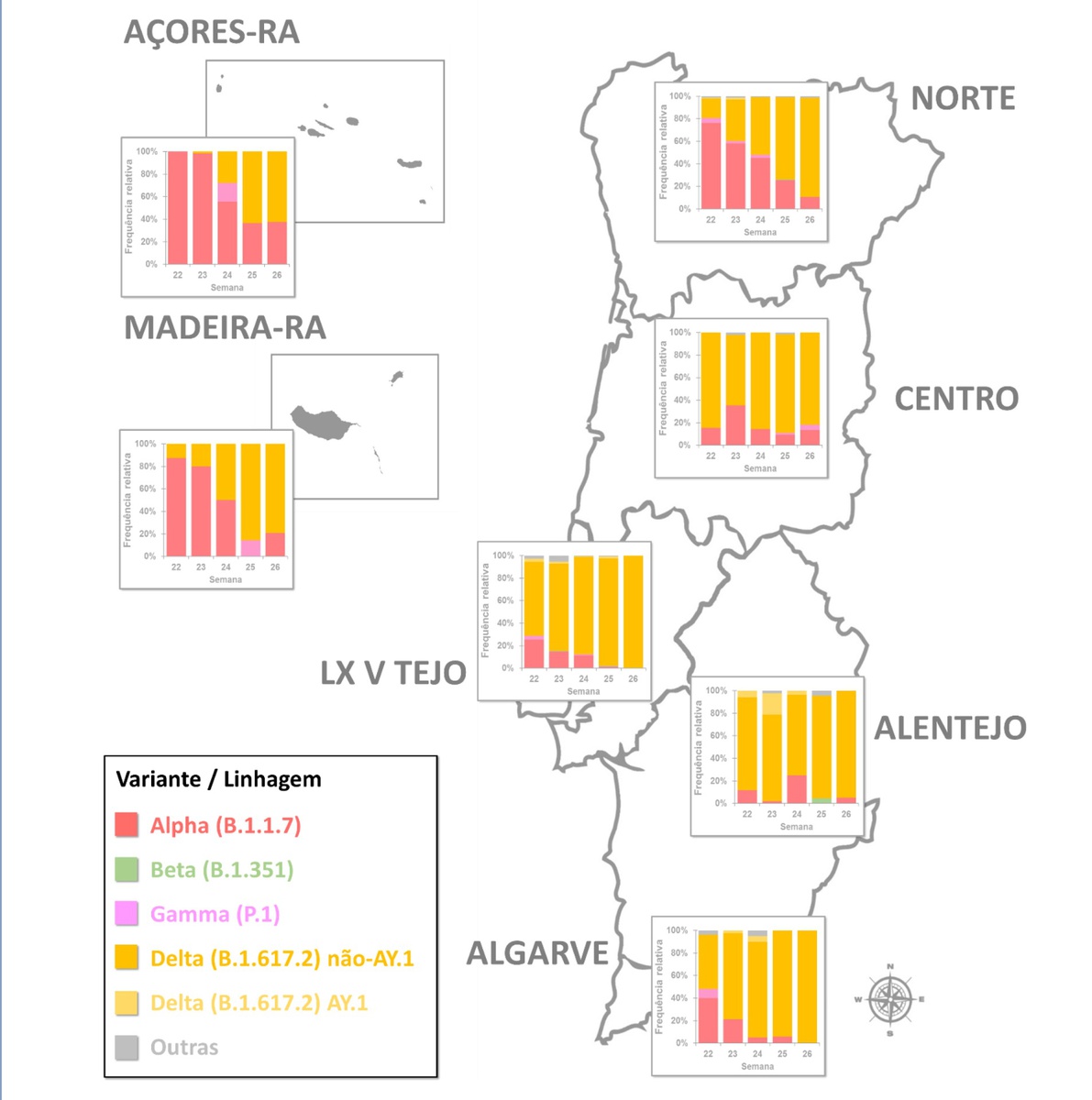 Evolução semanal da frequência relativa das “Variants of
Concern” (VOC) entre as semanas 22 (31 de Maio – 06 de Junho) e 26 (28 de Junho
– 4 de Julho) de 2021 por Região de Saúde
