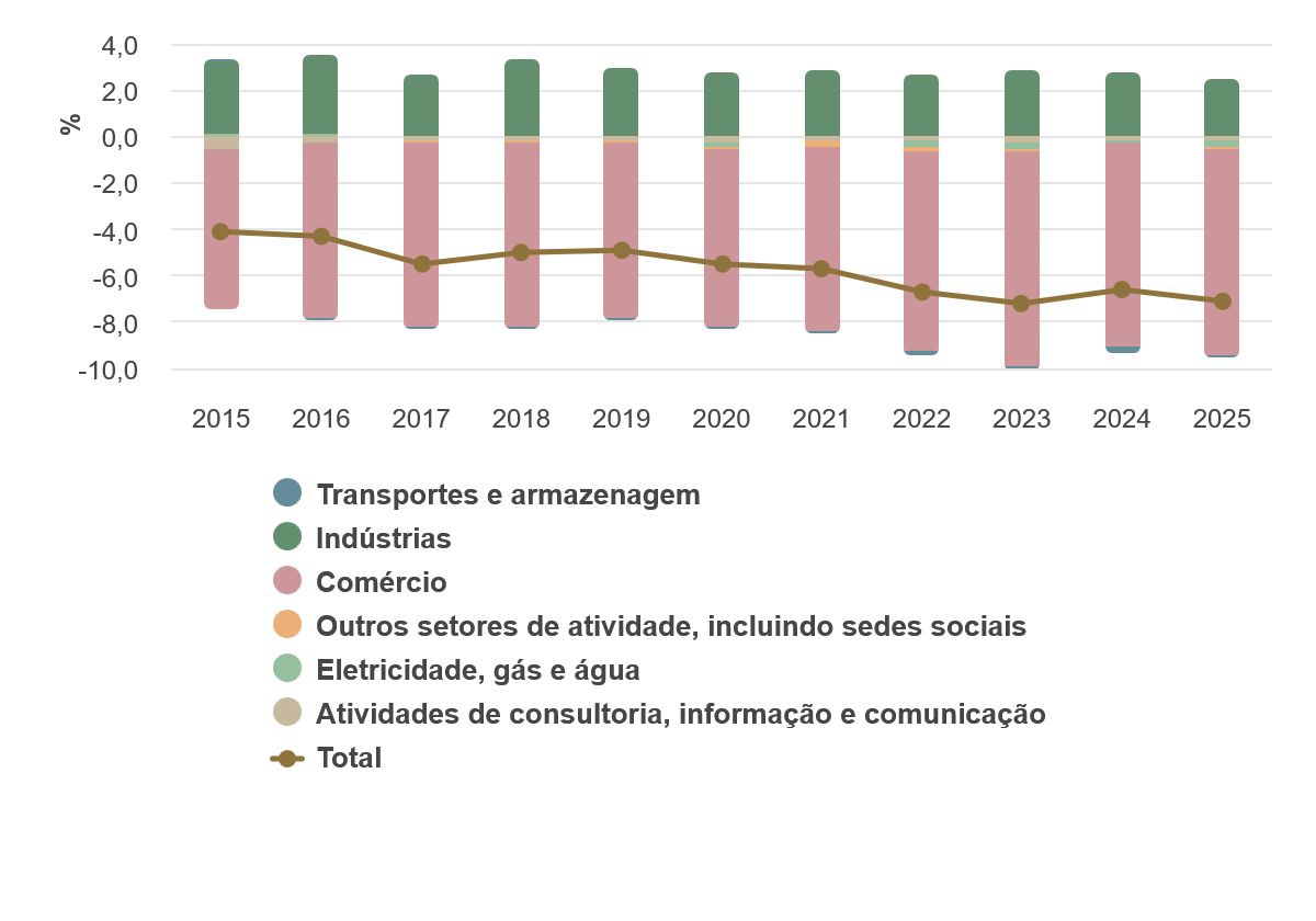 Saldo de bens — em percentagem do PIB