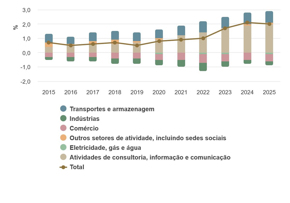 Saldo de serviços — em percentagem do PIB