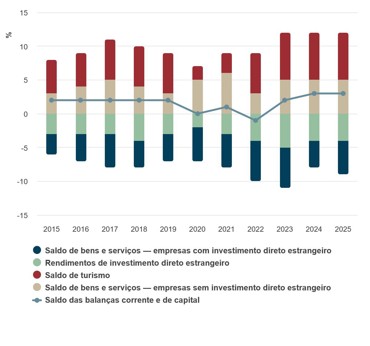 Decomposição das balanças corrente e de capital | Empresas com e sem investimento directo estrangeiro