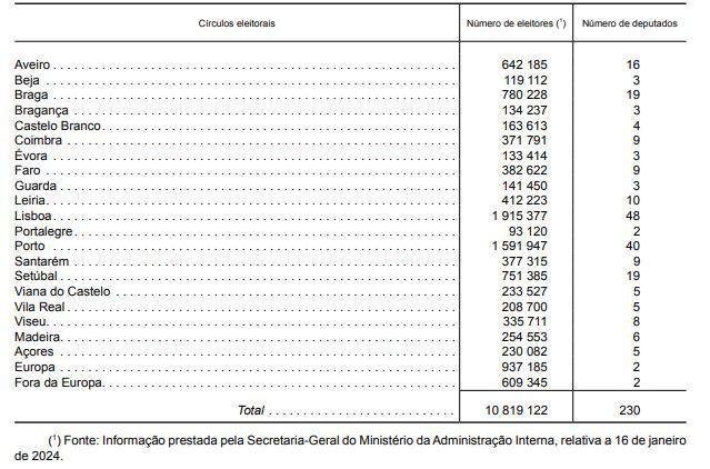 Mapa com o número de deputados a eleger para a Assembleia da República em 10 de Março de 2024