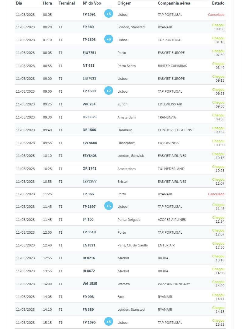 Voos cancelados - Chegadas