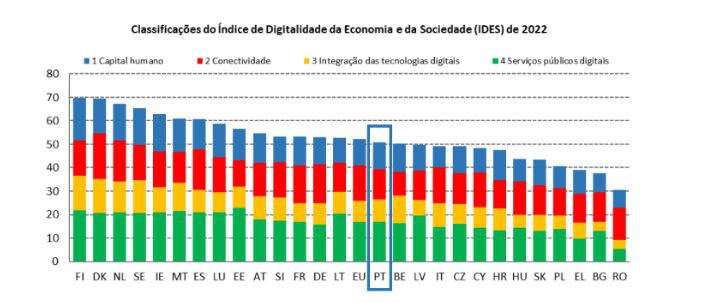 Classificação do IDES de 2022