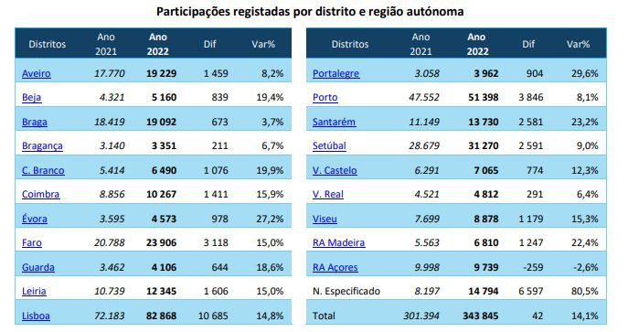 Participações registadas por distrito e região autónoma