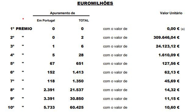 Resultado do escrutínio do Euromilhões.