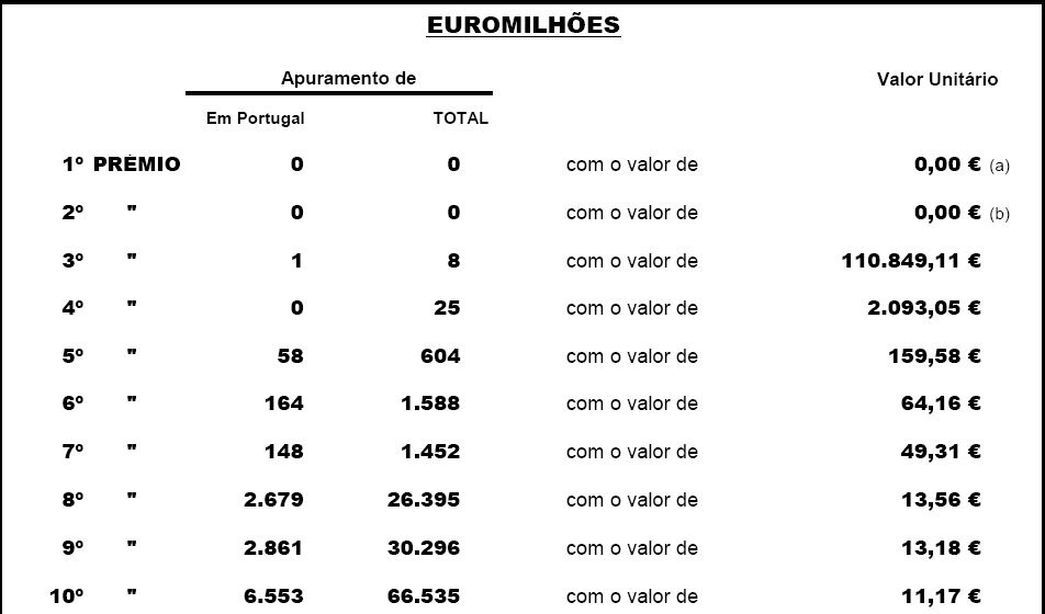 Resultado do escrutínio do Euromilhões.