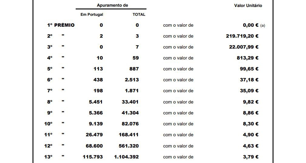Resultado do escrutínio do Euromilhões.