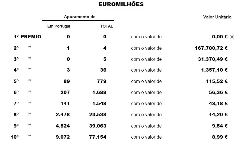 Conheça a chave vencedora do Euromilhões —