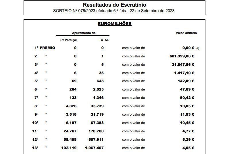 Resultado do escrutínio do Euromilhões alusivo ao sorteio.