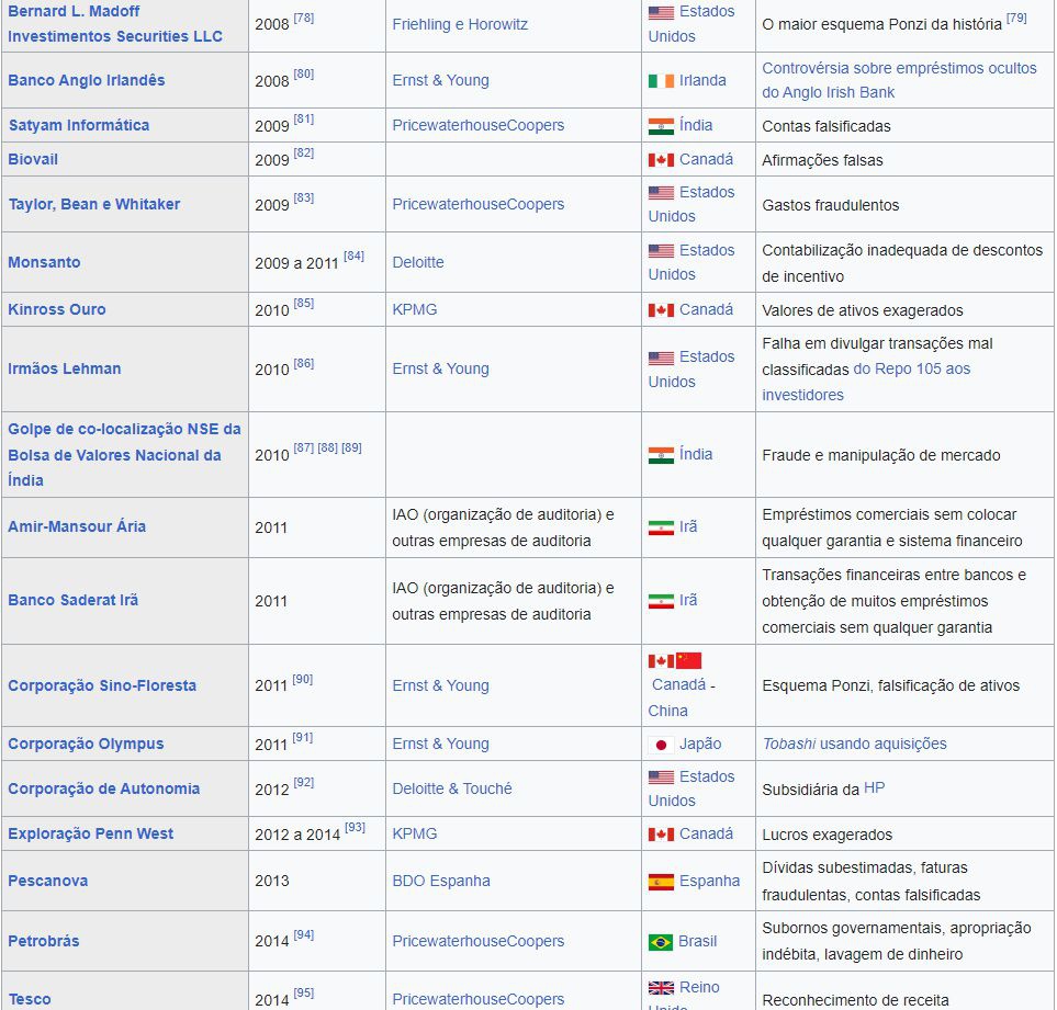 Algumas das maiores fraudes fiscais desde que, em 2008, a Bitcoin foi fundada.