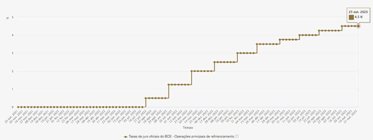 Fonte Banco de Portugal