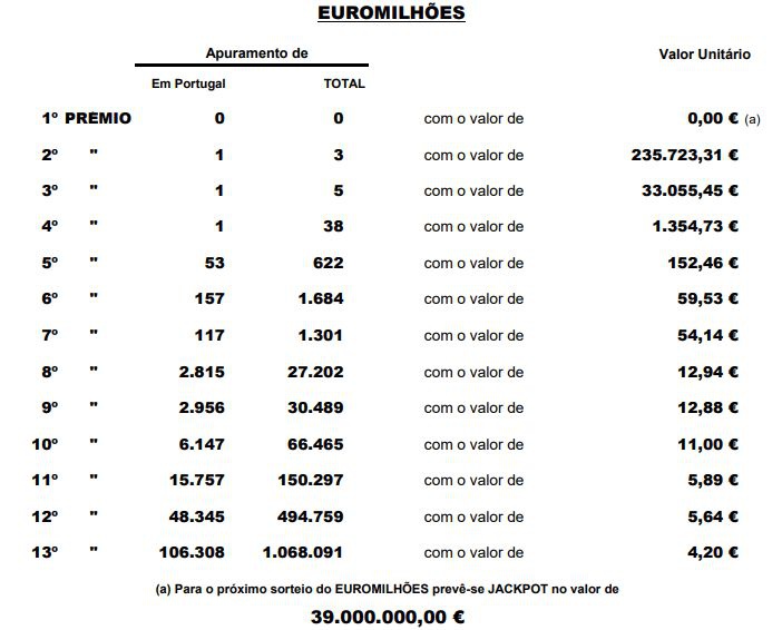Resultado do escrutínio divulgado pela Santa Casa.