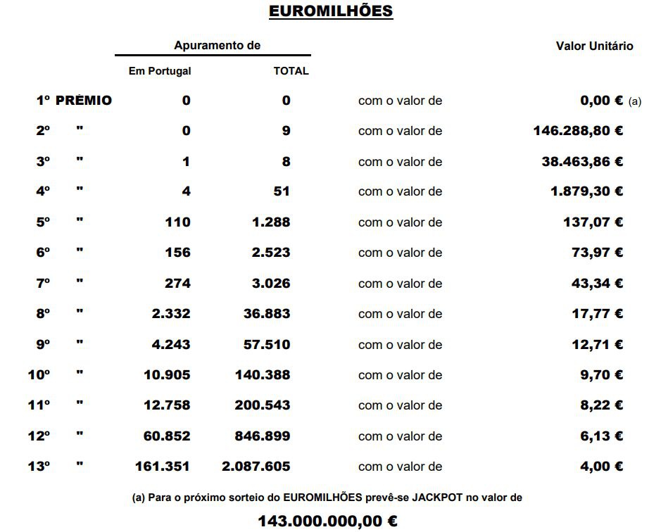 Resultado do escrutínio do Euromilhões.