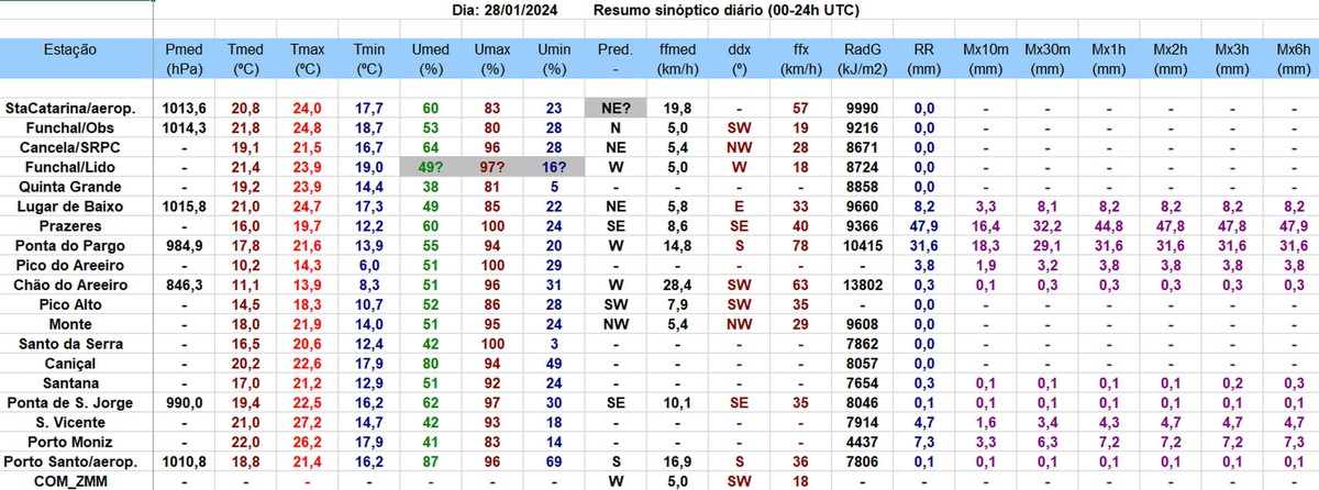 Registos meteorológicos do passado domingo, dia 28