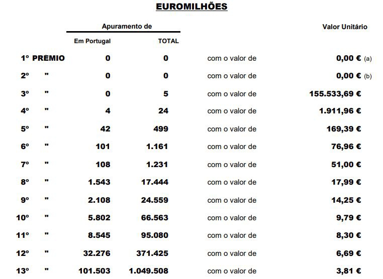 Resultado do escrutínio do Euromilhões.