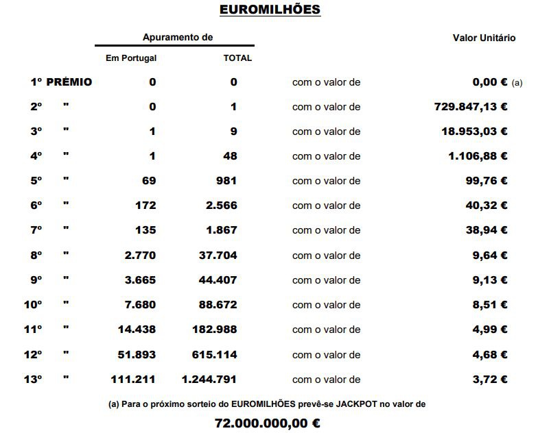 Resultado do escrutínio do Euromilhões.