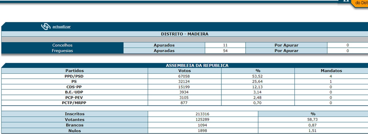 Legislativas de 2002