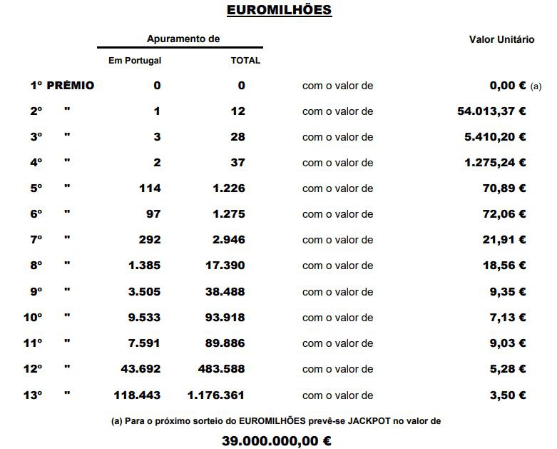 Resultados do escrutínio.