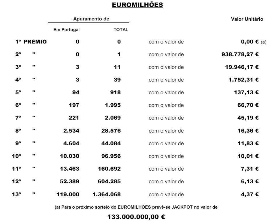 Resultado do escrutínio.