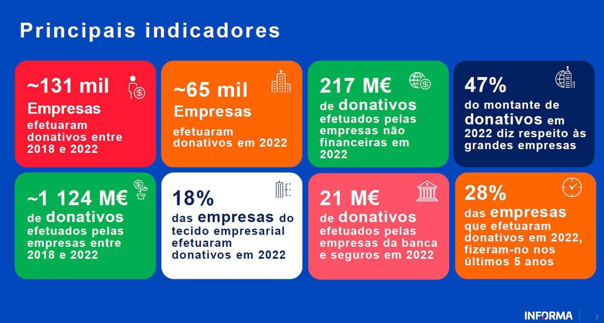 Dados referentes a 2022.