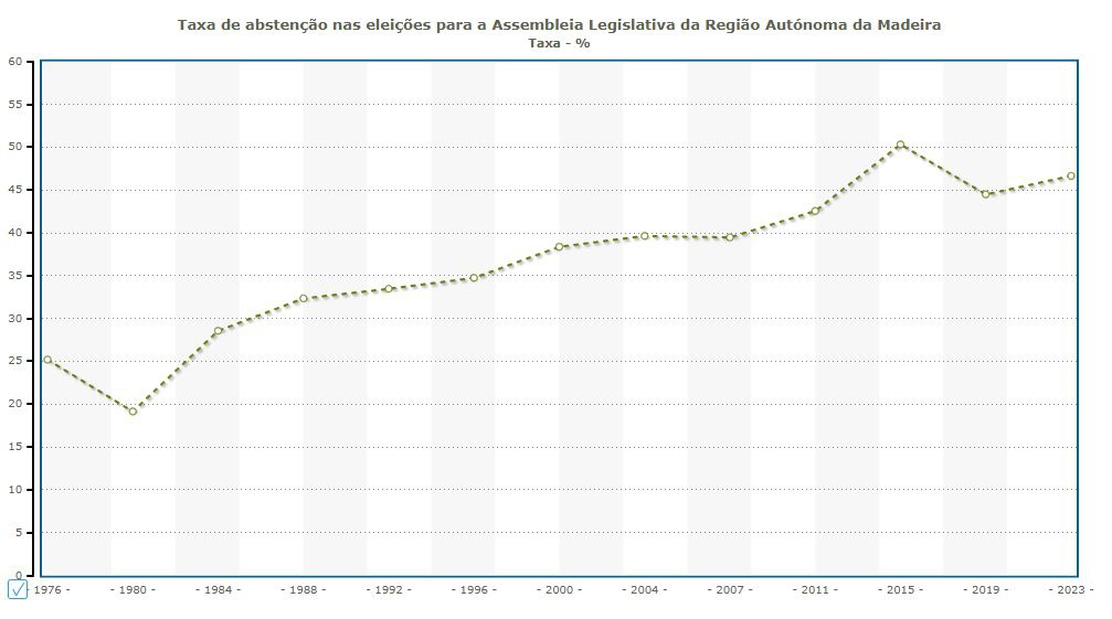 Evolução da Taxa de Abstenção nas Regionais (1976-2023)