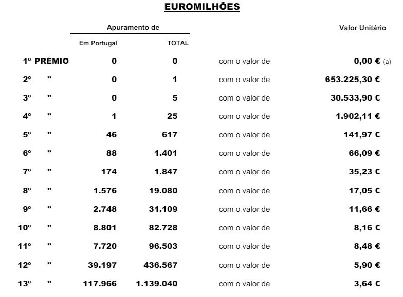 Resultado do escrutínio divulgado pela Santa Casa da Misericórdia.