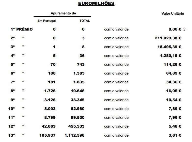 Resultado do escrutínio do Euromilhões.