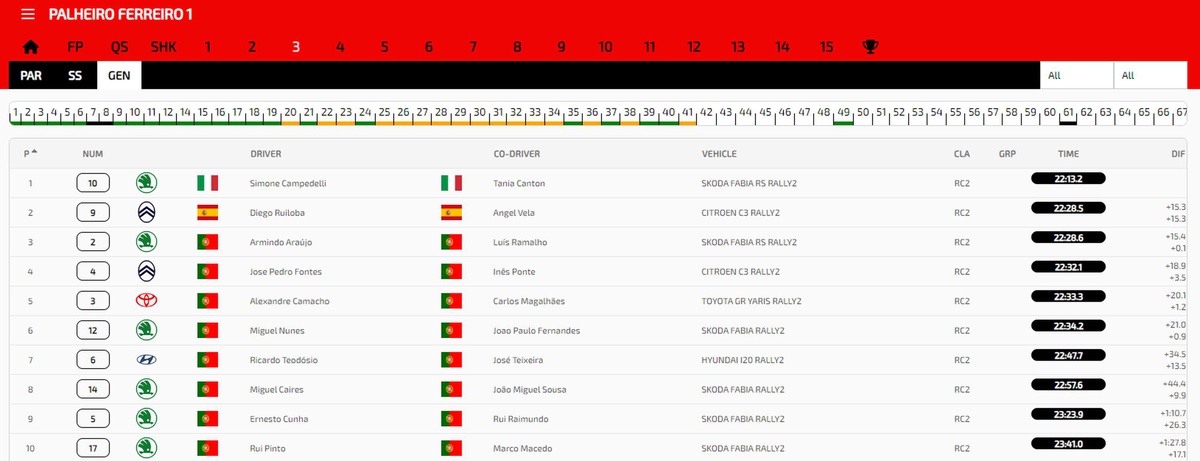 Classificação geral do Rali Vinho Madeira