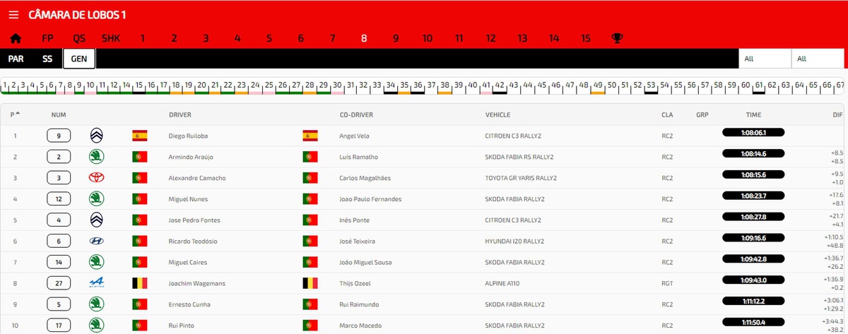 Classificação geral do Rali Vinho Madeira