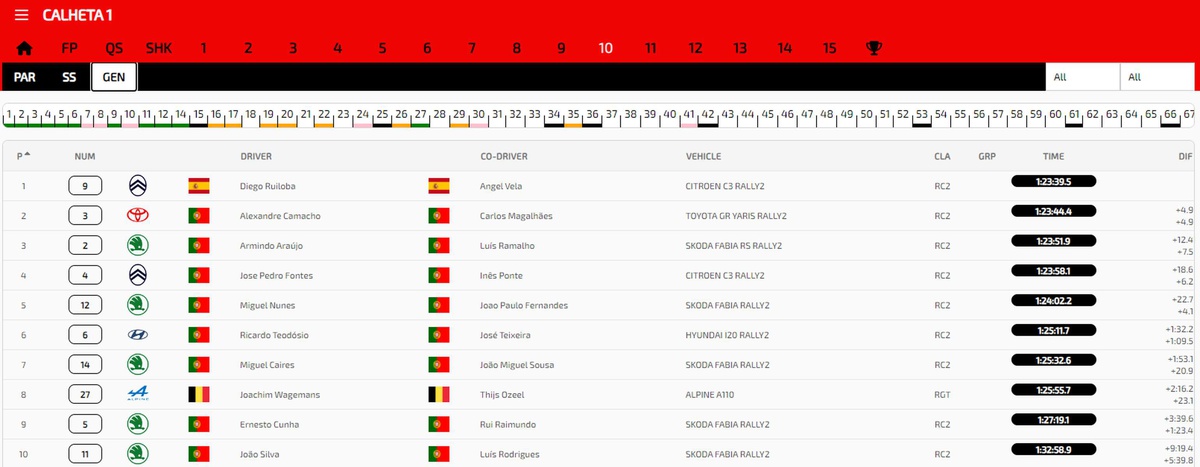Classificação geral do Rali Vinho Madeira