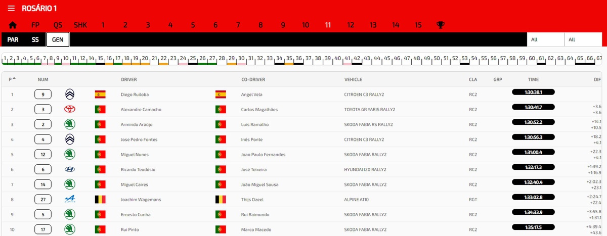 Classificação geral do Rali Vinho Madeira
