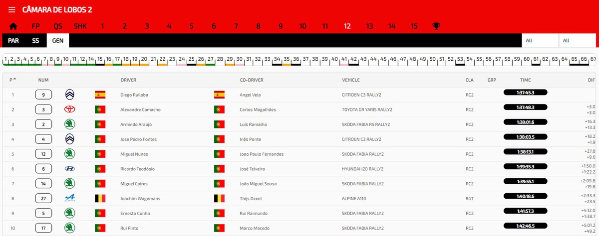 Classificação geral do Rali Vinho Madeira
