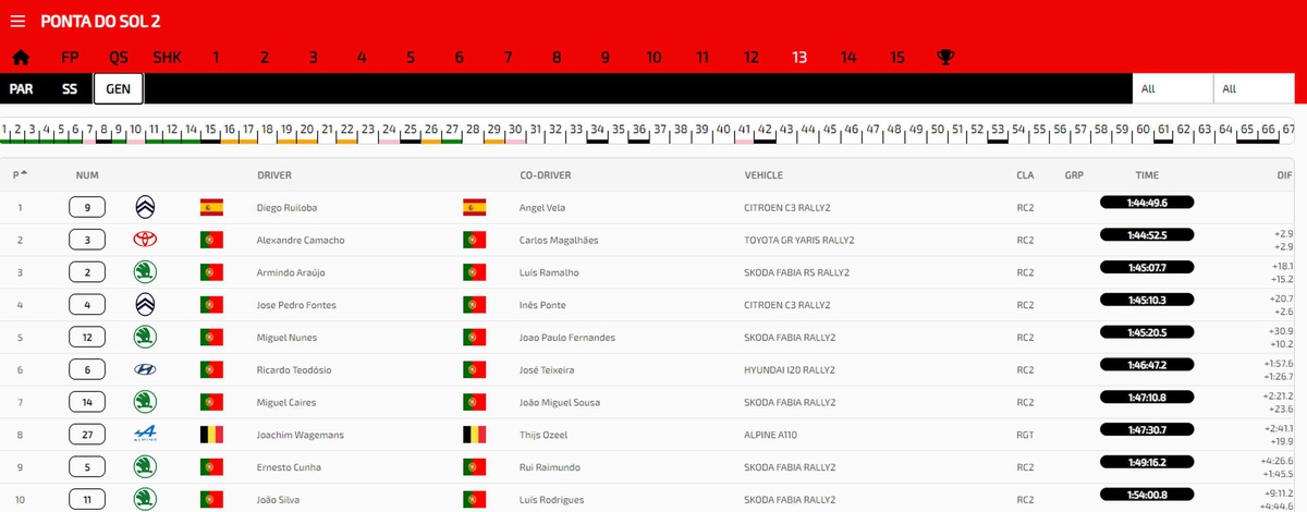 Classificação geral do Rali Vinho Madeira