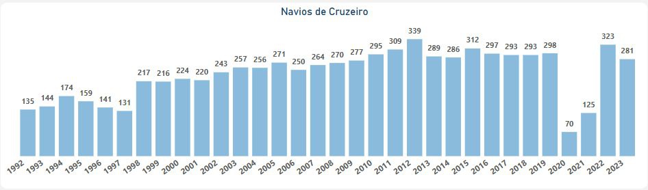 Escalas de navios de cruzeiros nos Portos da Madeira