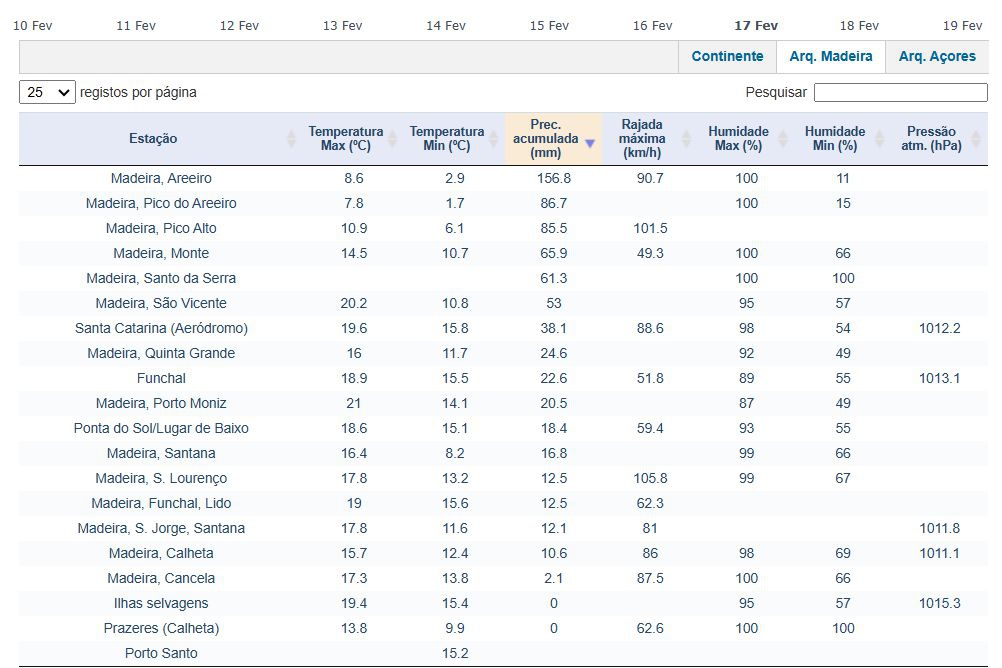 Na terceira coluna, os totais da precipitação acumulada no dia 17.