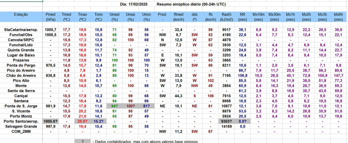 O resumo diário dos dados climáticos registados a 17 de Fevereiro em toda a rede do IPMA na RAM.&nbsp;